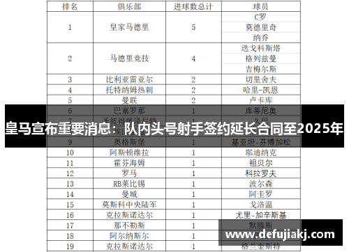 皇马宣布重要消息：队内头号射手签约延长合同至2025年